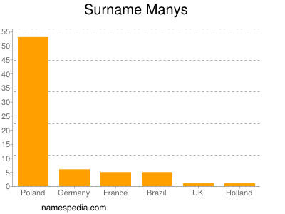 Familiennamen Manys