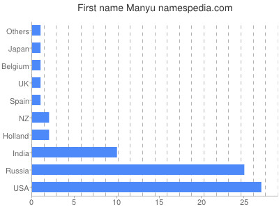 Vornamen Manyu