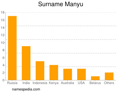 Familiennamen Manyu