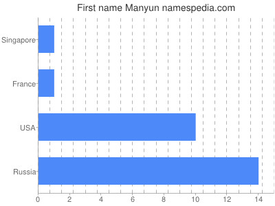 Vornamen Manyun