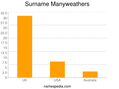 Familiennamen Manyweathers