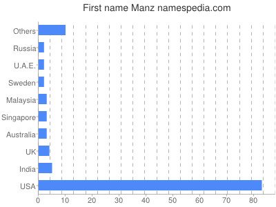 Given name Manz