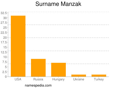 Familiennamen Manzak