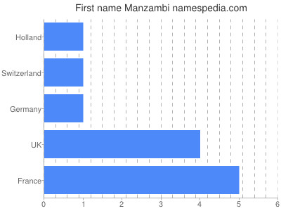 prenom Manzambi