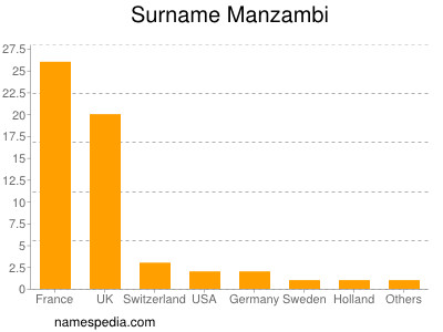 Familiennamen Manzambi