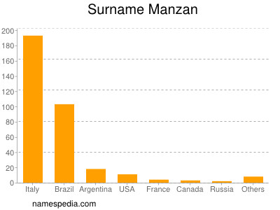 Familiennamen Manzan