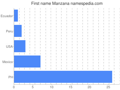 prenom Manzana