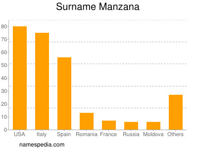 nom Manzana