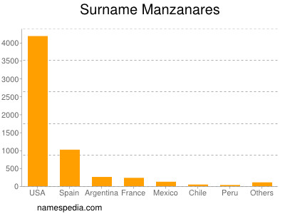 Familiennamen Manzanares