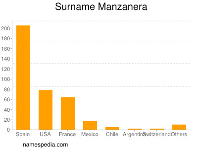 Surname Manzanera