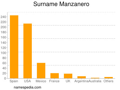 Surname Manzanero