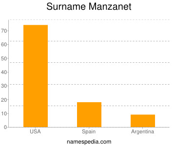 Familiennamen Manzanet