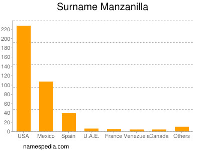 Familiennamen Manzanilla