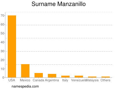 Familiennamen Manzanillo