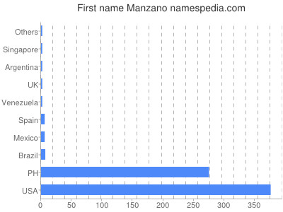 Vornamen Manzano