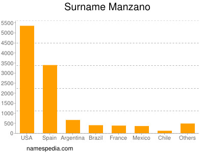 Familiennamen Manzano