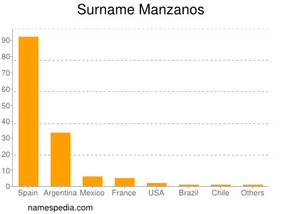 Familiennamen Manzanos