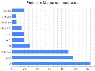 prenom Manzar