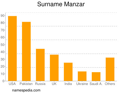 Familiennamen Manzar