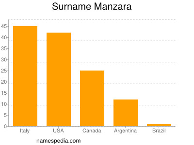 Familiennamen Manzara