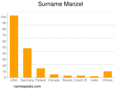 Familiennamen Manzel