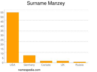 nom Manzey