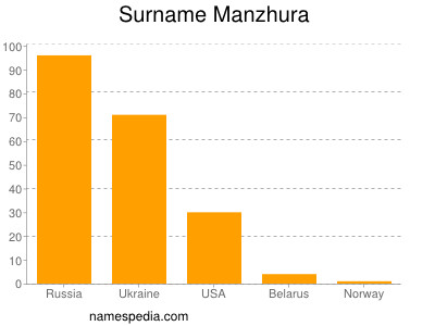 Surname Manzhura
