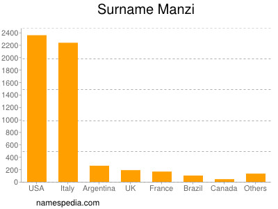 Familiennamen Manzi