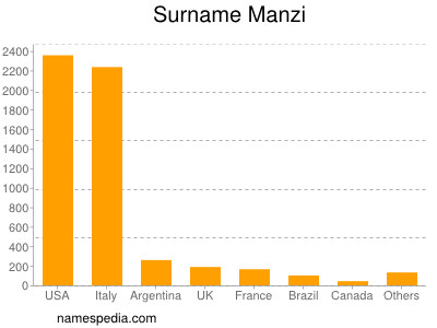 nom Manzi