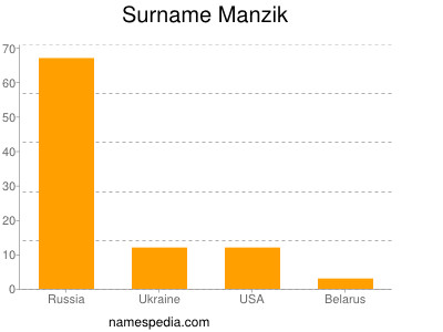 Familiennamen Manzik