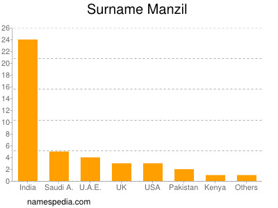 Familiennamen Manzil