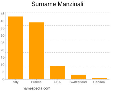 Surname Manzinali