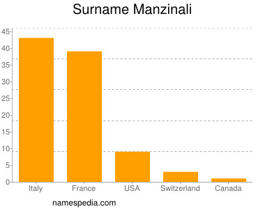 Surname Manzinali