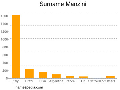 Familiennamen Manzini