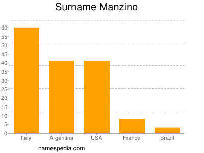 Surname Manzino