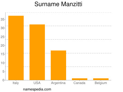 Familiennamen Manzitti