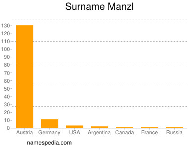 Surname Manzl