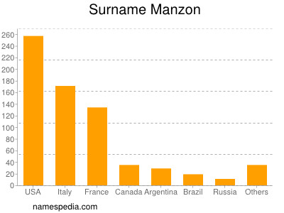 Familiennamen Manzon