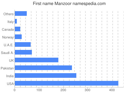 Vornamen Manzoor