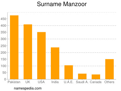 Familiennamen Manzoor