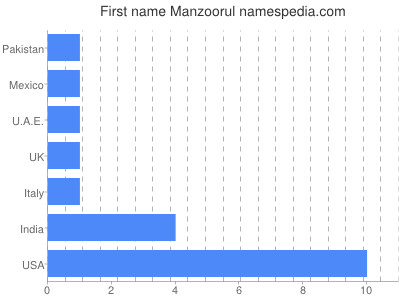 Given name Manzoorul