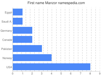 prenom Manzor