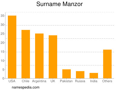 nom Manzor