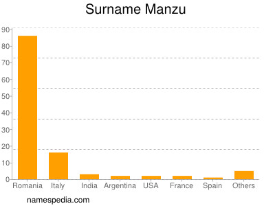 Familiennamen Manzu