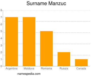 Surname Manzuc