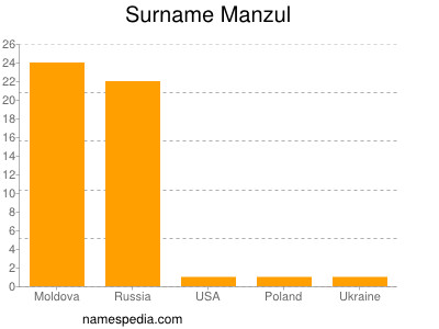 Surname Manzul
