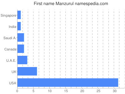 Vornamen Manzurul