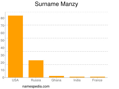 Familiennamen Manzy