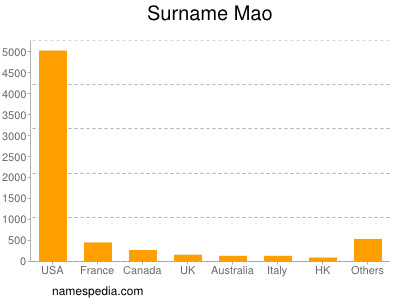 Familiennamen Mao