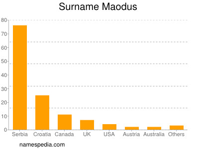 Surname Maodus